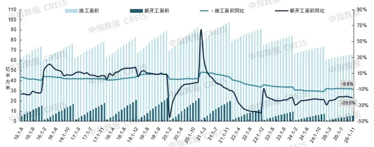 1-11月房地产延续调整态势,年末重磅会议定调“稳地产”