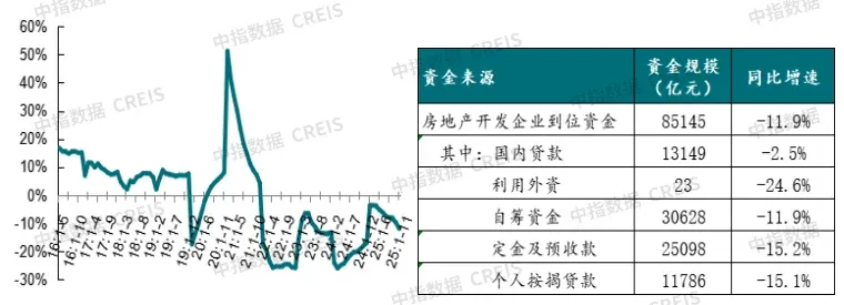 1-11月房地产延续调整态势,年末重磅会议定调“稳地产”
