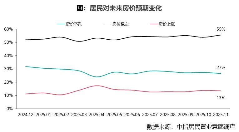 2025年11月居民置业意愿调查报告