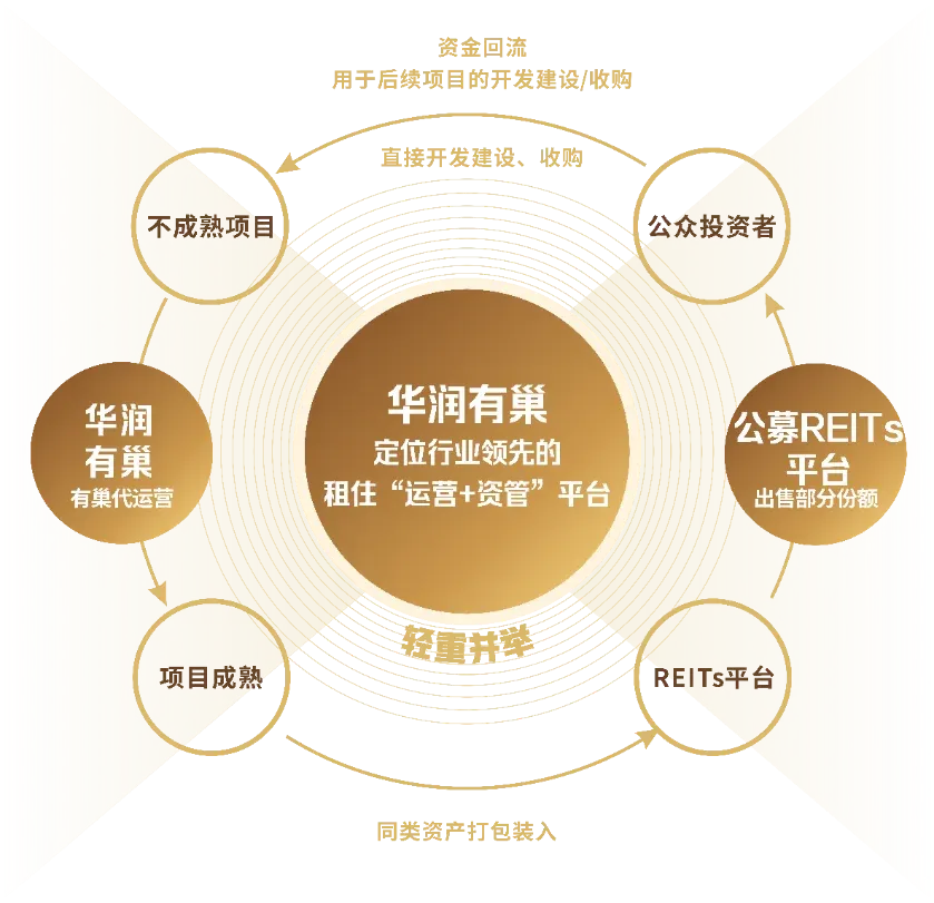 李伯乔：领航REITs新篇，华润有巢扩募之路与未来展望