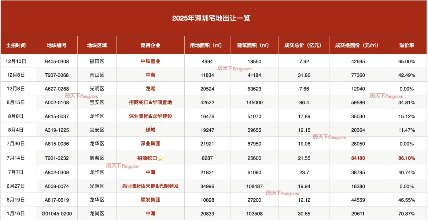 年终盘点｜2025年深圳出让12宗宅地，总收金290.9亿元！-深圳新房网-房天下