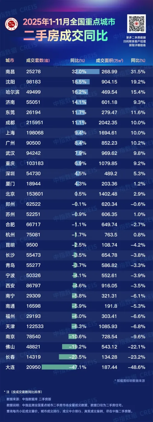 2025年1-11月全国重点城市二手住宅成交排名