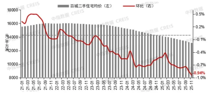 2025年1-11月全国重点城市二手住宅成交排名