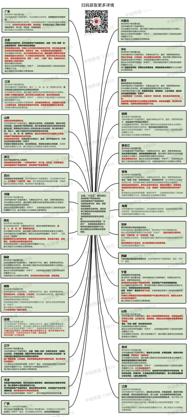 27个省份落地，明确“十五五”房地产重点