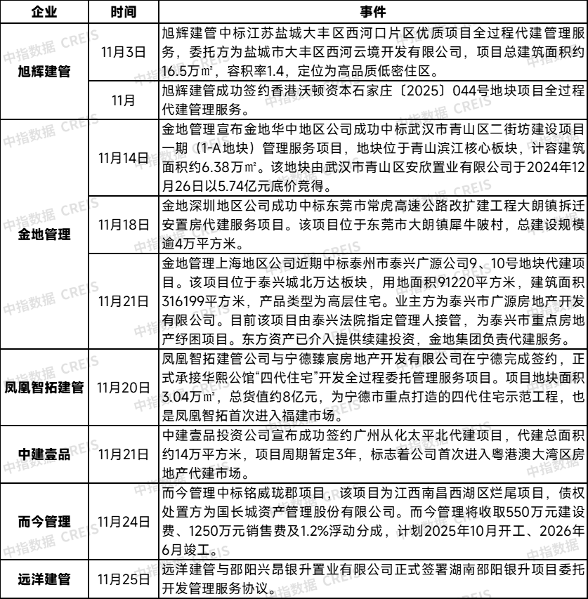 多家企业签署战略合作协议，提前锁定合作方 | 11月代建月报