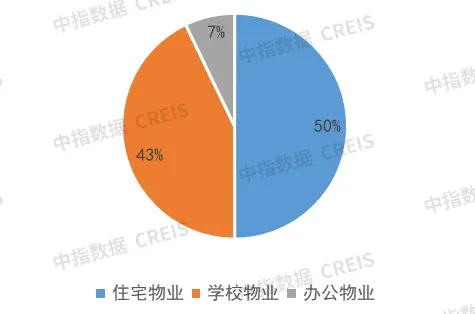 多家企业签署战略合作协议，提前锁定合作方 | 11月代建月报