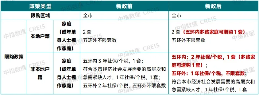 中指快评丨北京放宽非京籍及多孩家庭购房限制，影响有多大？