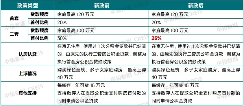 中指快评丨北京放宽非京籍及多孩家庭购房限制，影响有多大？