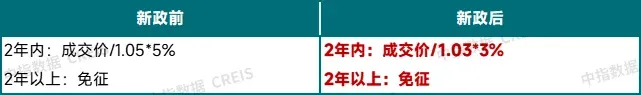 中指快评丨年末再放利好,个人销售住房增值税征收率下调!
