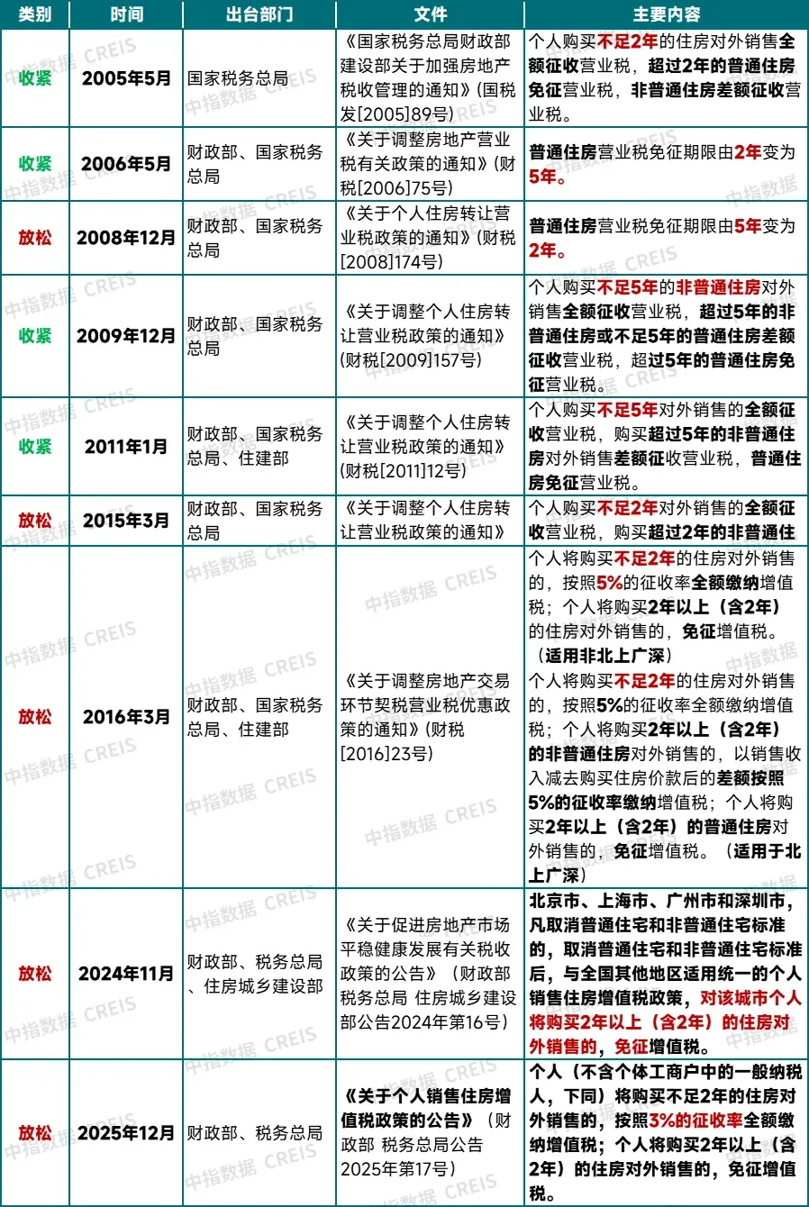 中指快评丨年末再放利好,个人销售住房增值税征收率下调!