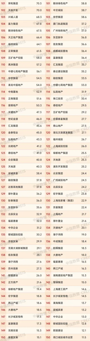 大浪淘沙见真金:2025房企业绩透视