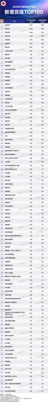 2025年全国房地产企业拿地TOP100排行榜