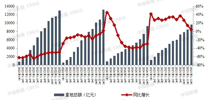 2025年全国房地产企业拿地TOP100排行榜