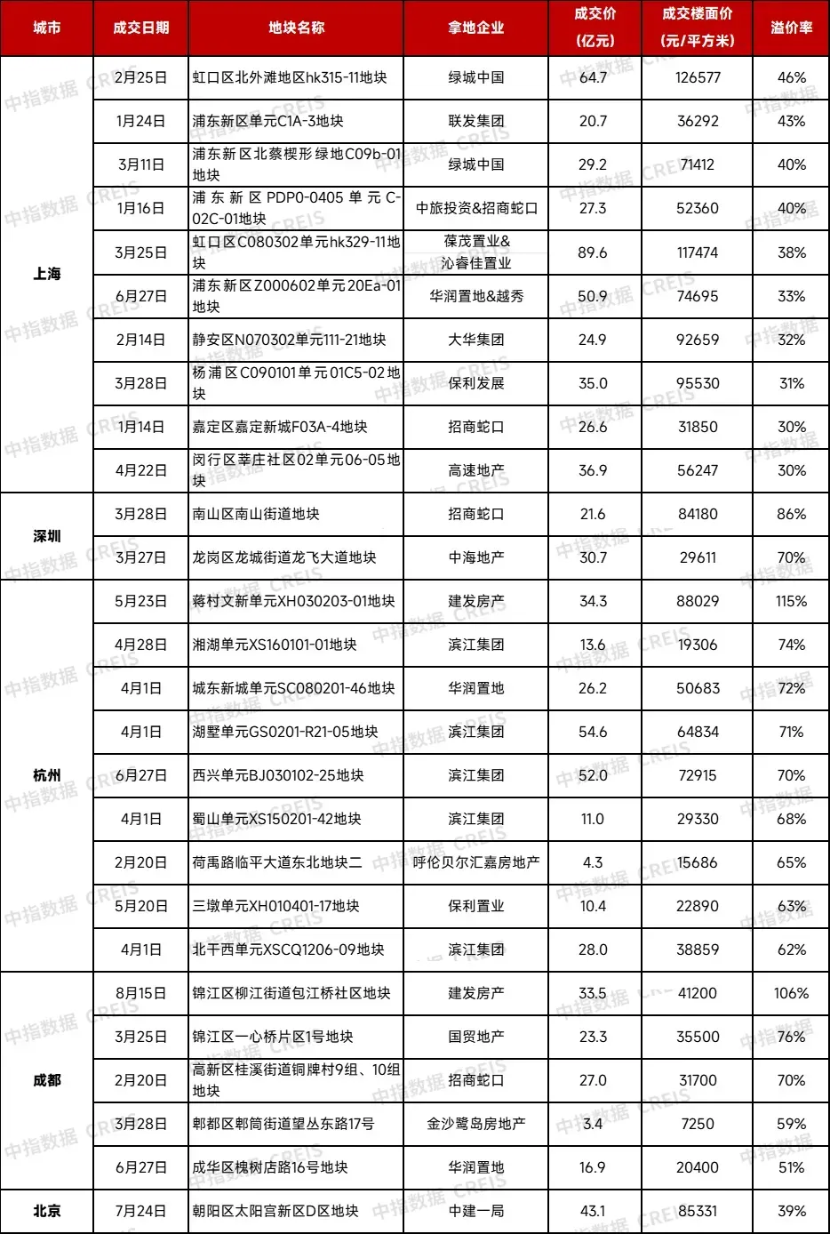 2025年全国房地产企业拿地TOP100排行榜