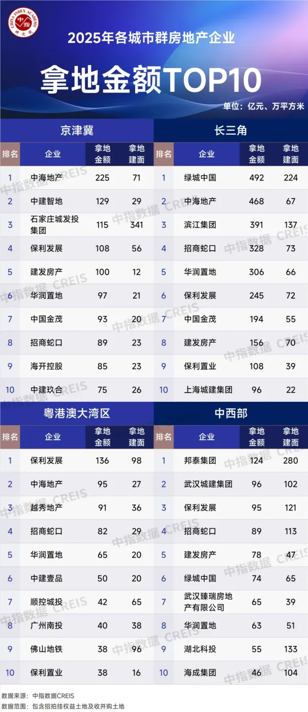 2025年全国房地产企业拿地TOP100排行榜
