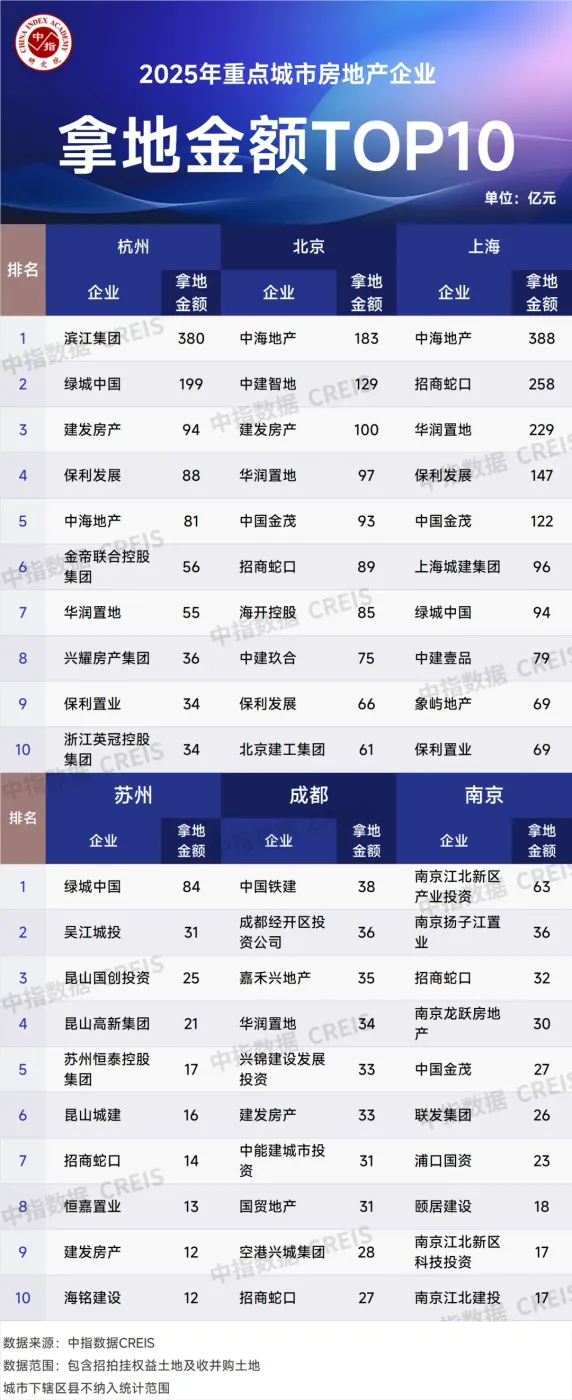 2025年全国房地产企业拿地TOP100排行榜