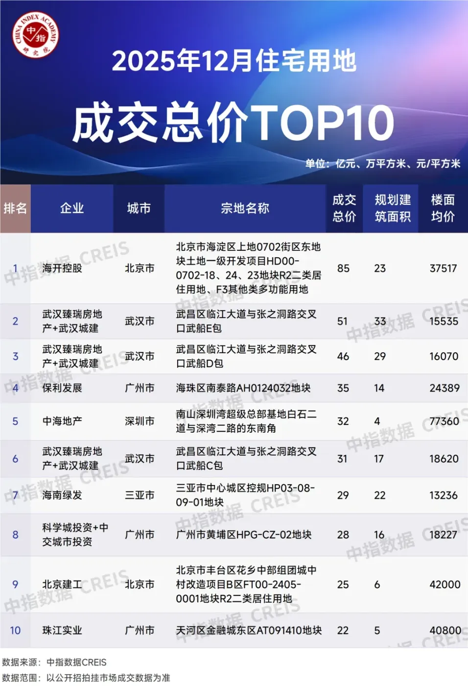 2025年全国房地产企业拿地TOP100排行榜
