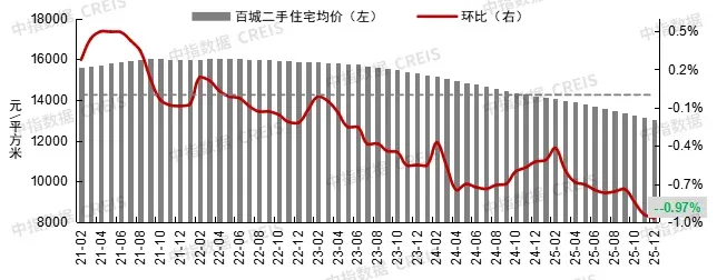 12月百城二手房价格继续探底,2026年稳地产政策或靠前发力