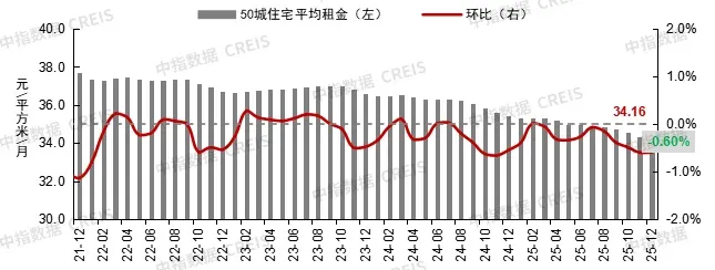 12月百城二手房价格继续探底,2026年稳地产政策或靠前发力