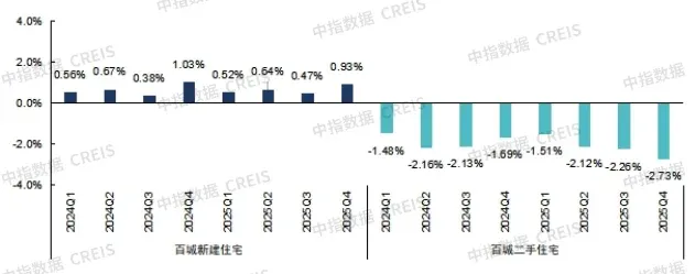 12月百城二手房价格继续探底,2026年稳地产政策或靠前发力
