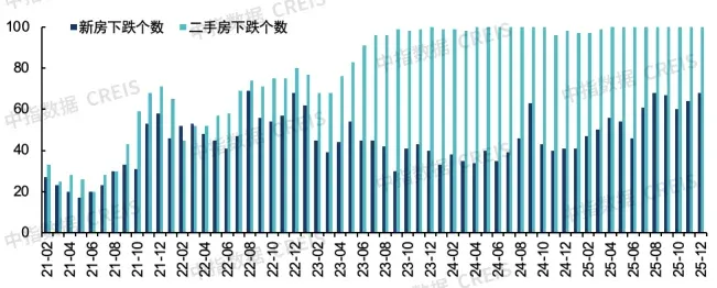 12月百城二手房价格继续探底,2026年稳地产政策或靠前发力