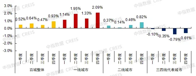 12月百城二手房价格继续探底,2026年稳地产政策或靠前发力