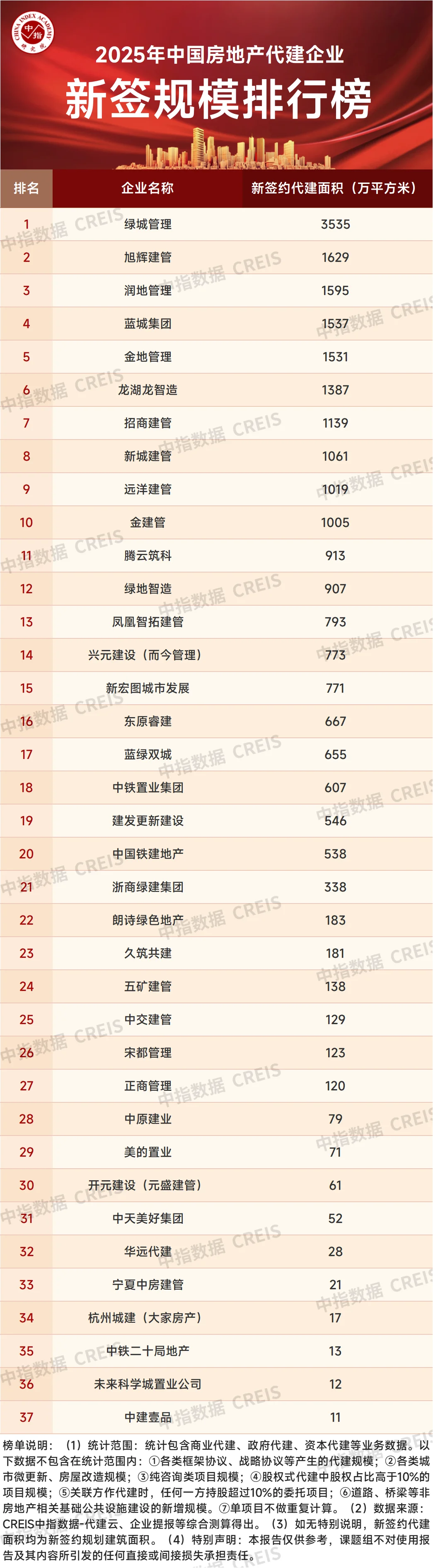2025年中国房地产代建企业排行榜