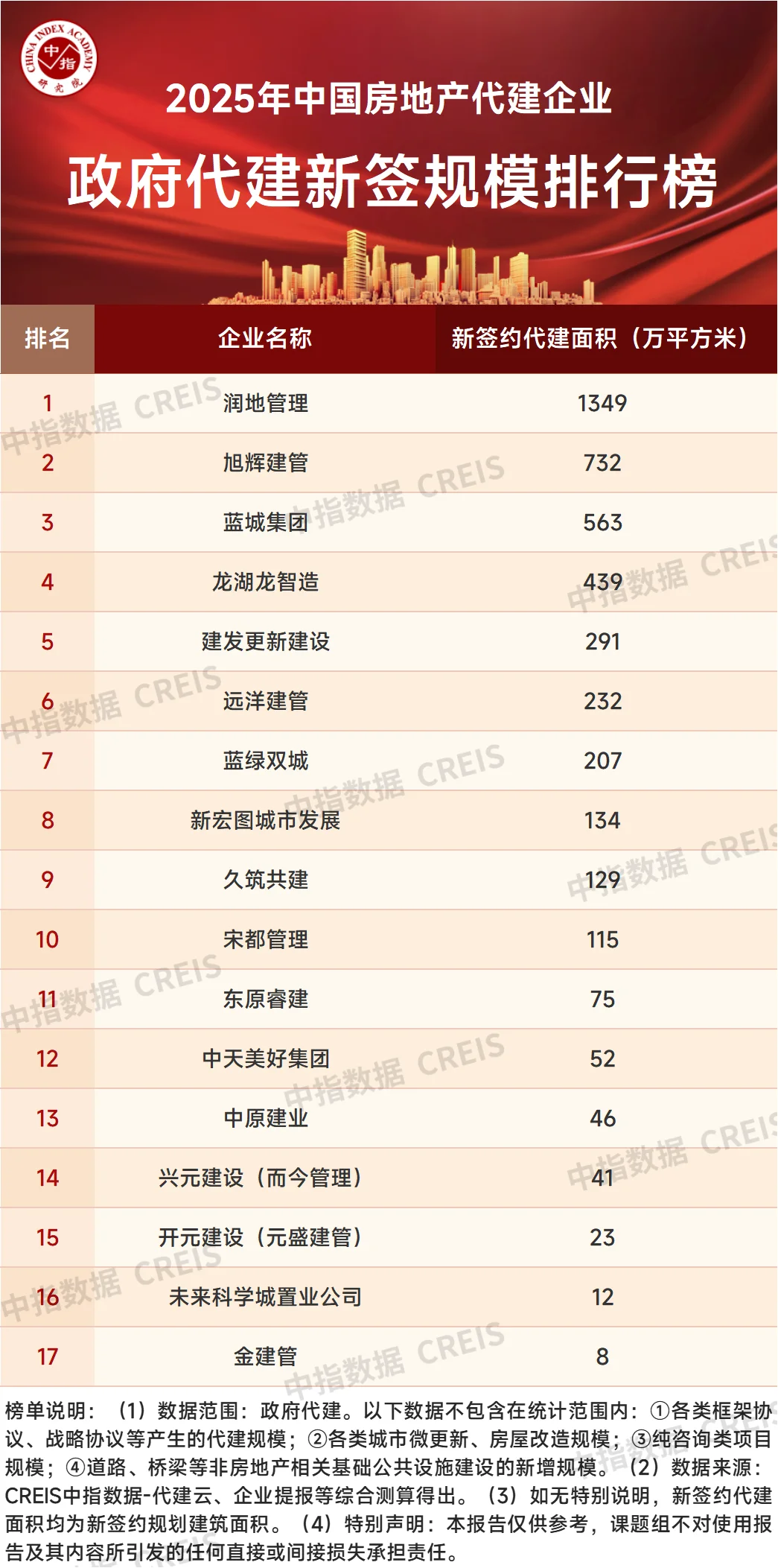 2025年中国房地产代建企业排行榜