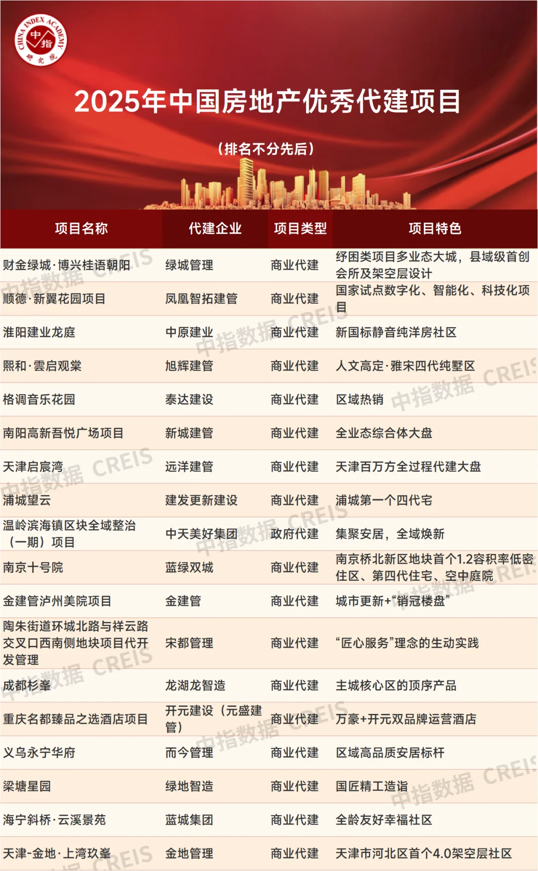 2025年中国房地产代建企业排行榜