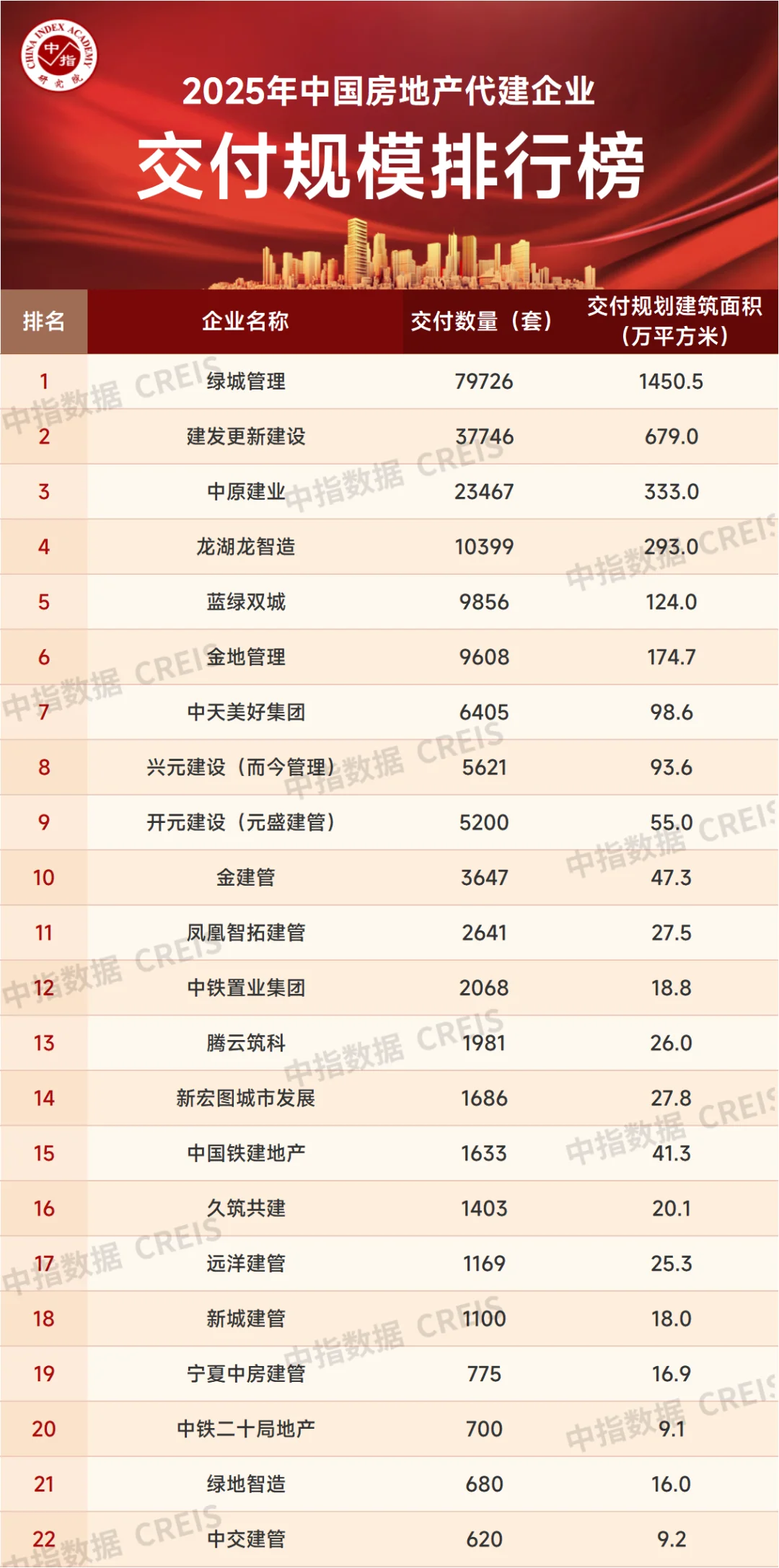 2025年中国房地产代建企业排行榜
