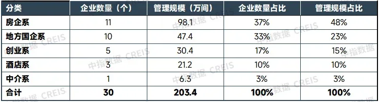 2025年中国住房租赁企业规模排行榜