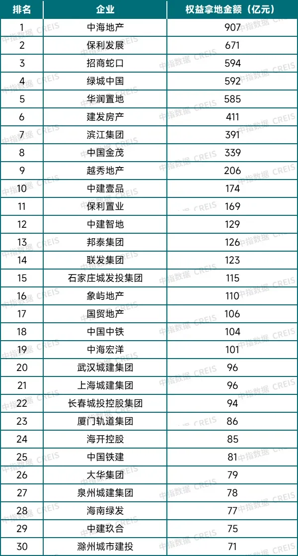 房企如何“押注确定性”？四大特征解码土地市场新常态