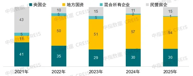 房企如何“押注确定性”？四大特征解码土地市场新常态
