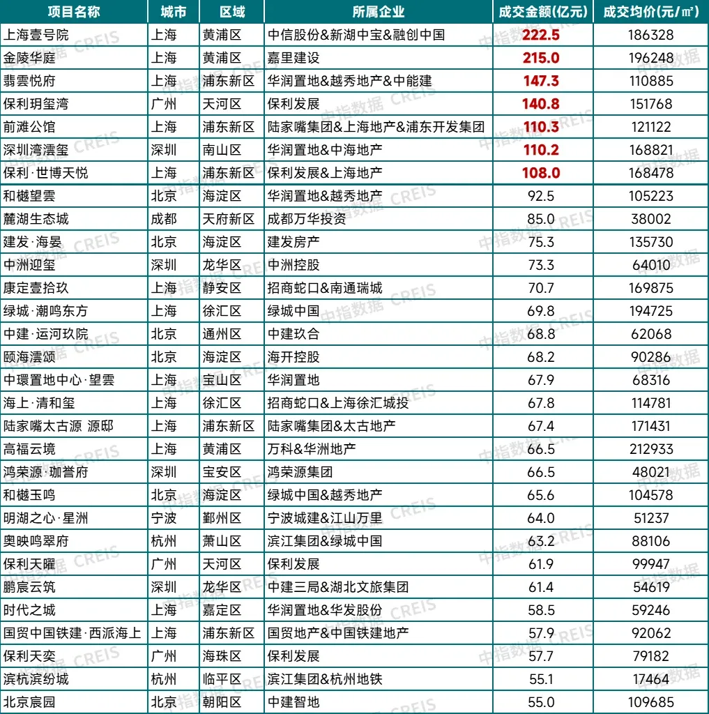 越贵越抢手？揭秘2025百亿楼盘热销密码