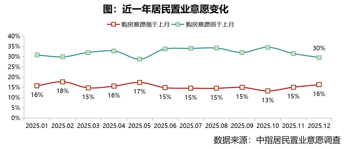 2025年12月居民置业意愿调研报告