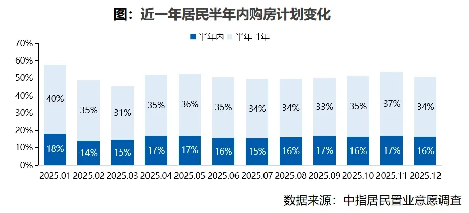 2025年12月居民置业意愿调研报告