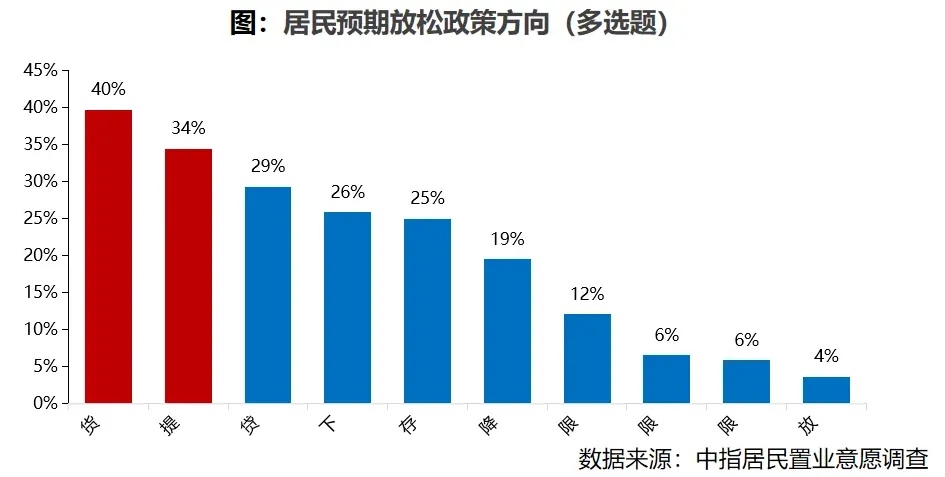 2025年12月居民置业意愿调研报告
