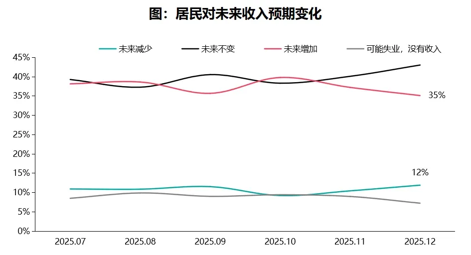 2025年12月居民置业意愿调研报告