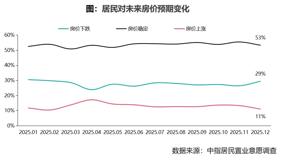2025年12月居民置业意愿调研报告