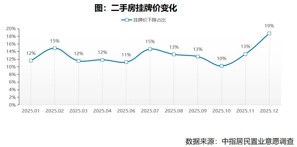 2025年12月居民置业意愿调研报告