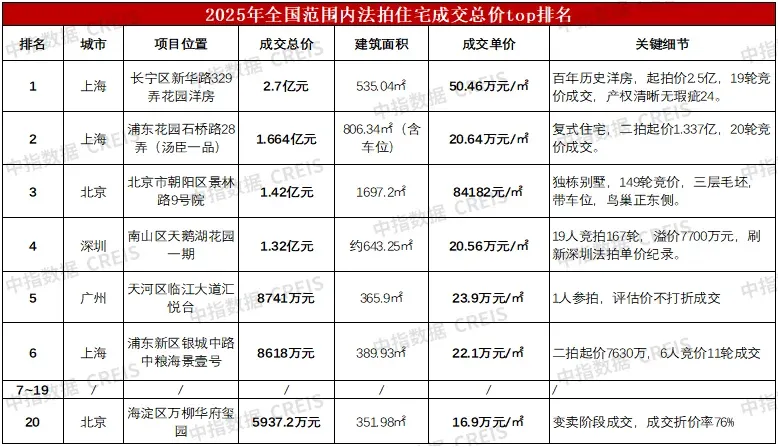年终总结 | 2025年高价法拍房扎堆北上深，核心资产逆势受捧