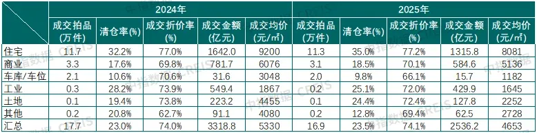 年终总结 | 2025年高价法拍房扎堆北上深，核心资产逆势受捧