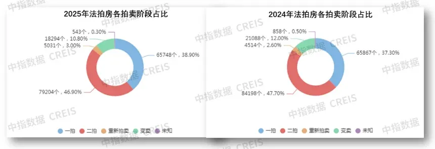 年终总结 | 2025年高价法拍房扎堆北上深，核心资产逆势受捧