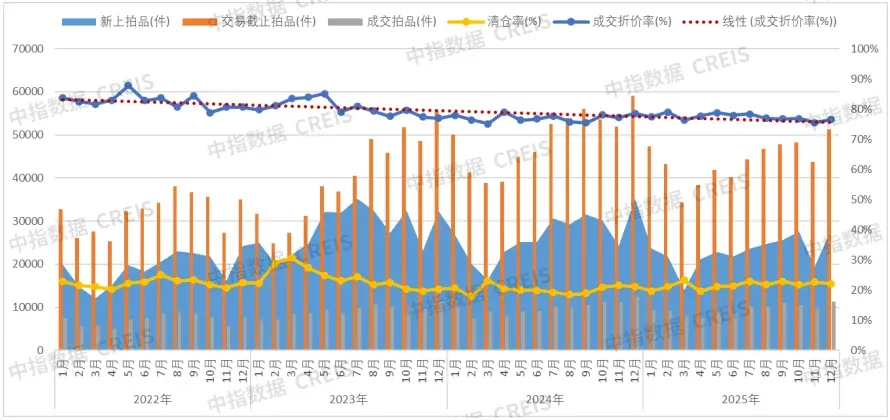 年终总结 | 2025年高价法拍房扎堆北上深，核心资产逆势受捧