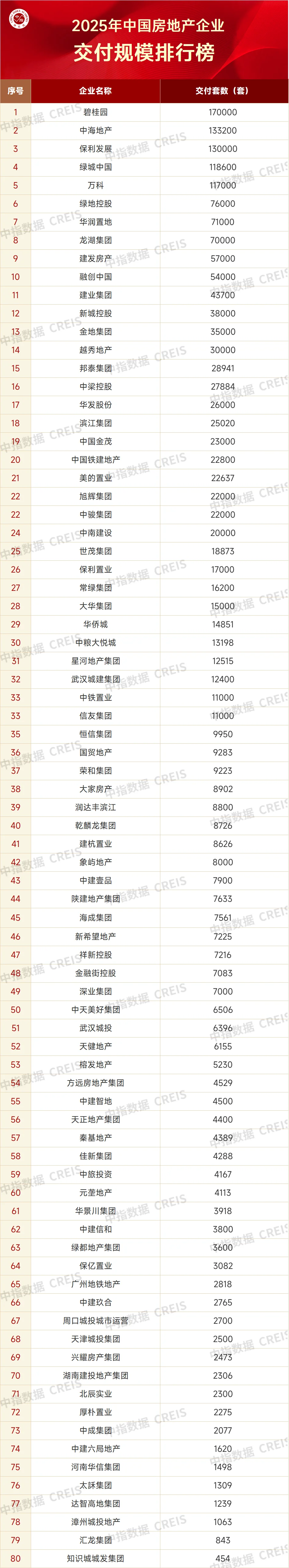 2025中国房地产企业交付规模排行榜