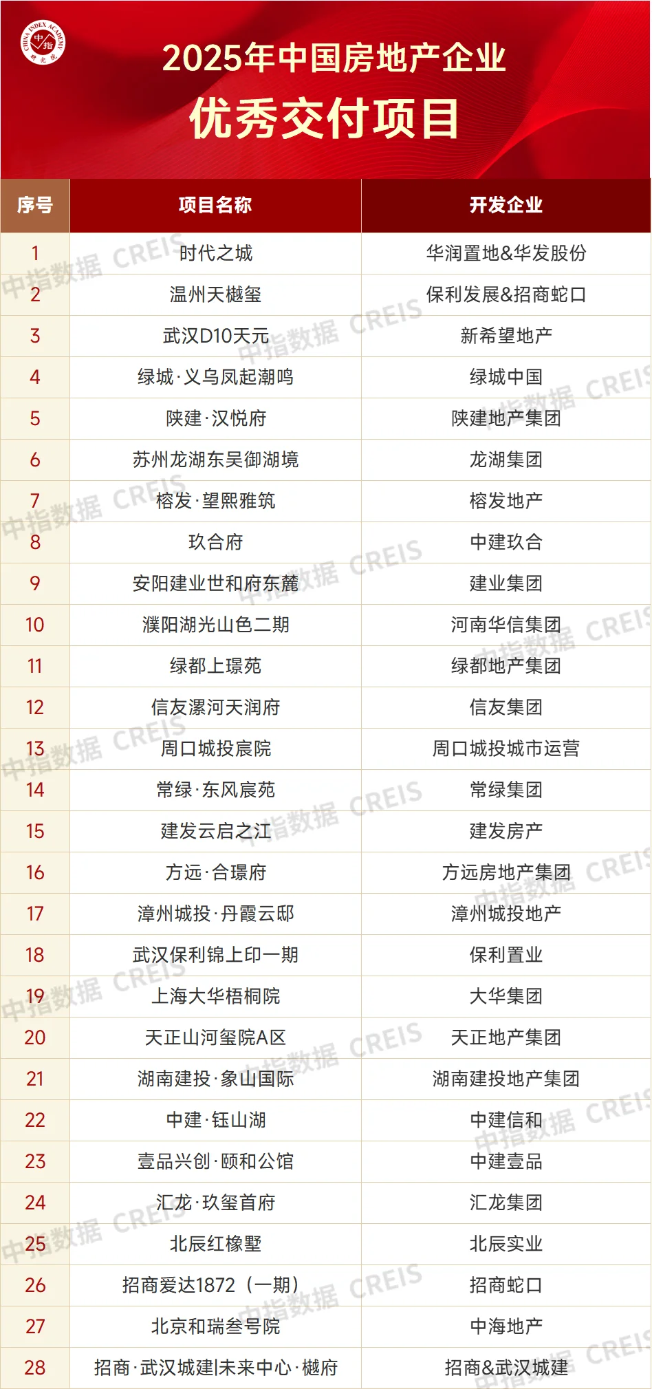 2025中国房地产企业交付规模排行榜