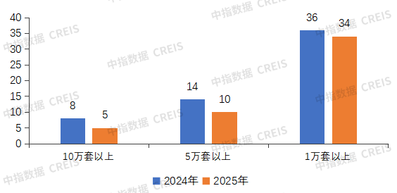 2025中国房地产企业交付规模排行榜