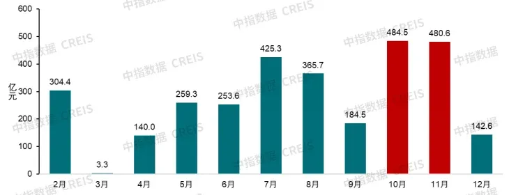 年度盘点丨超3000亿元,专项债收地发力!