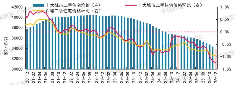 2025年12月十大城市二手房房价地图