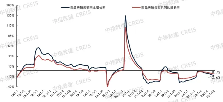 2025年销售8.4万亿收官!2026楼市能稳住吗?